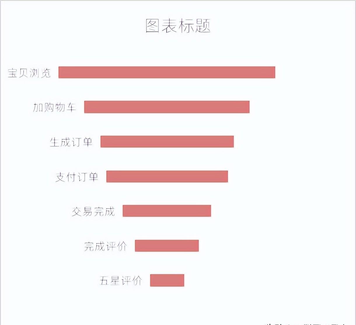 excel图表制作教程：漏斗图-趣帮office教程网