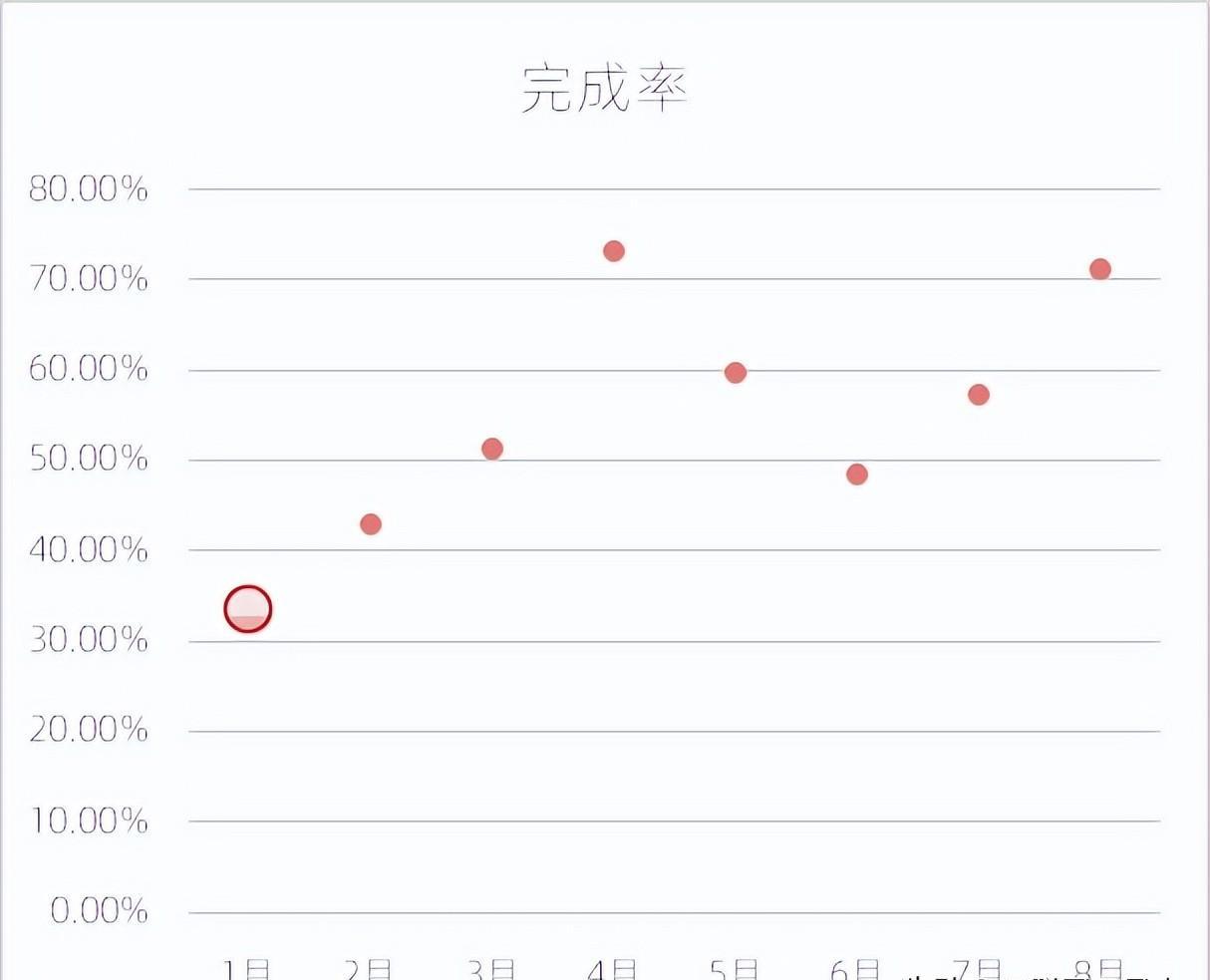 excel图表制作教程：折线气球图-趣帮office教程网