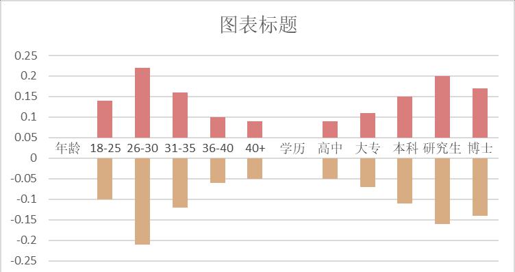 excel图表制作教程：双向多层柱形图-趣帮office教程网