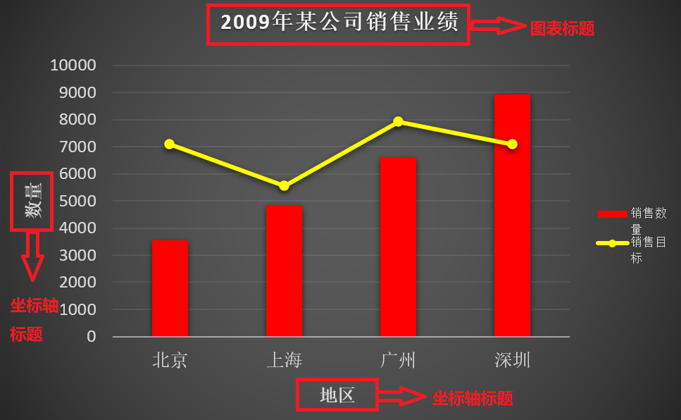 excel中图表添加和设置标题方法和技巧-趣帮office教程网