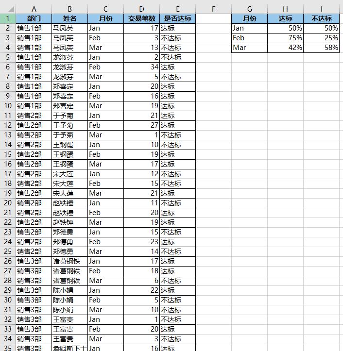 excel中计算每个月的业绩达标比例，这两个方法可轻松实现-趣帮office教程网