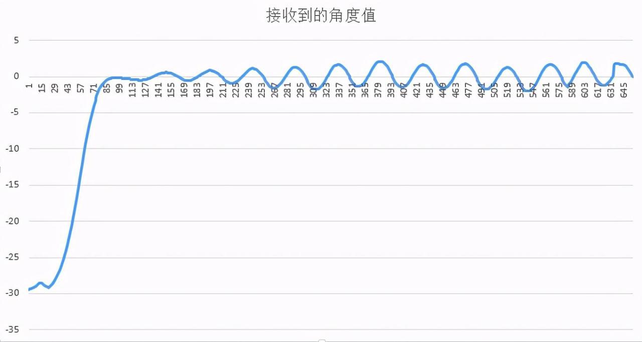 怎么使用Excel或Wps把接收到的数据快速绘制成曲线图-趣帮office教程网