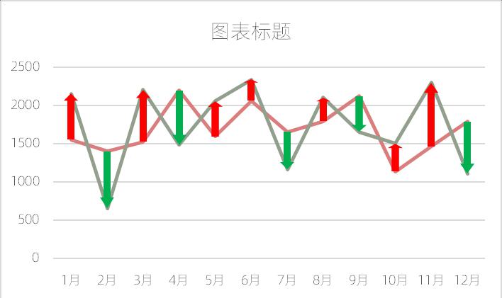 excel图表制作教程：涨跌柱线图-趣帮office教程网