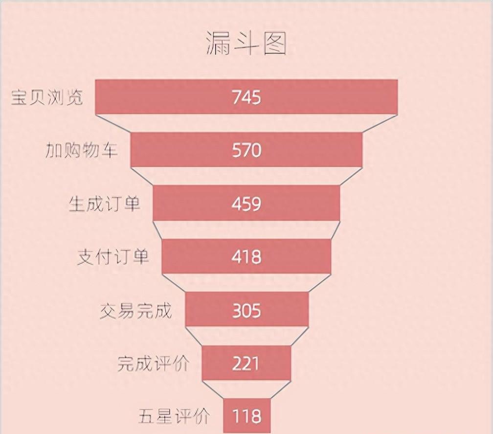 excel图表制作教程：漏斗图-趣帮office教程网