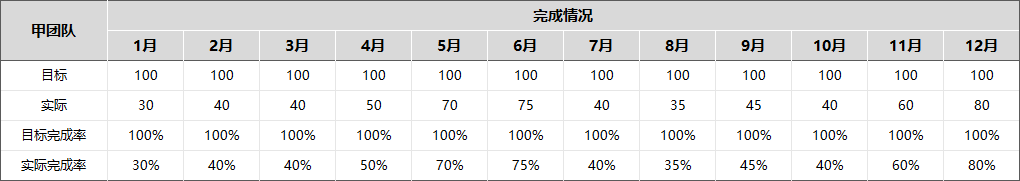 excel中如何用条状图和滑珠图体现完成率？-趣帮office教程网