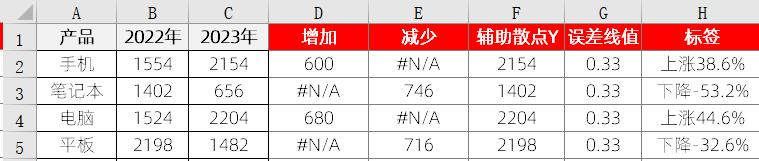 excel图表制作教程：带涨跌箭头的同比柱形图-趣帮office教程网