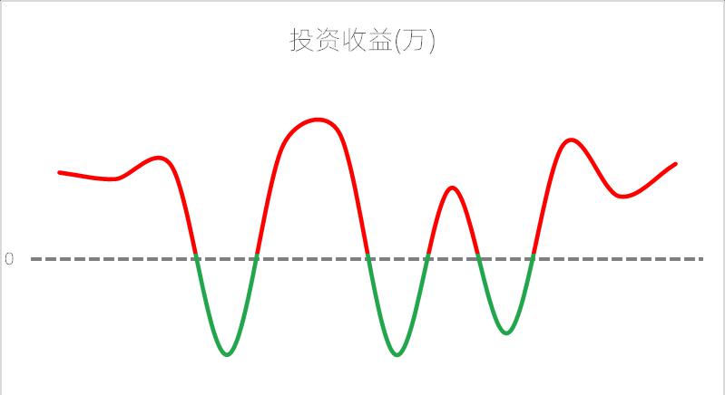 excel图表制作教程：正负渐变折线图-趣帮office教程网