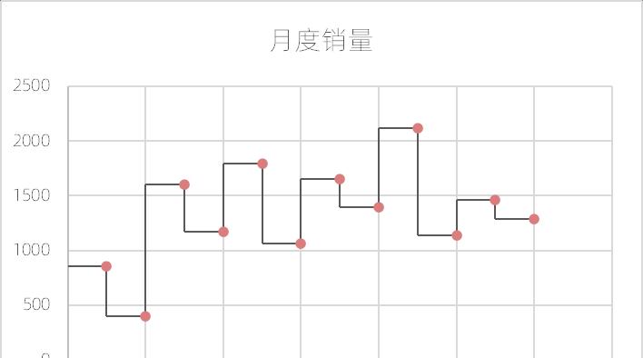 excel图表制作教程：阶梯图-趣帮office教程网