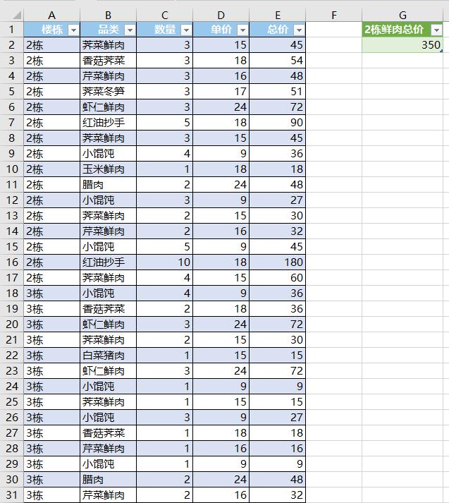 excel中多条件模糊求和，方法可以有很多-趣帮office教程网