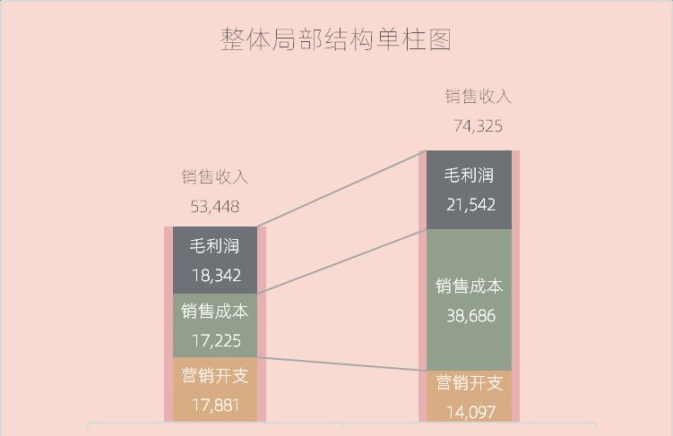 excel整体局部结构单柱图制作教程-趣帮office教程网