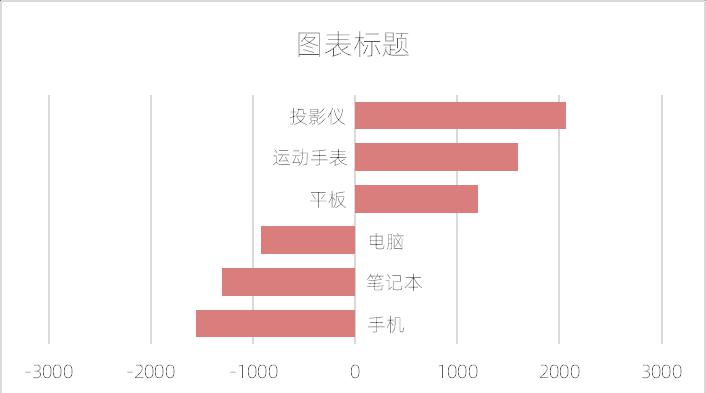 excel图表制作教程：正负坐标轴标签条形图-趣帮office教程网