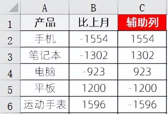 excel图表制作教程：正负坐标轴标签条形图-趣帮office教程网