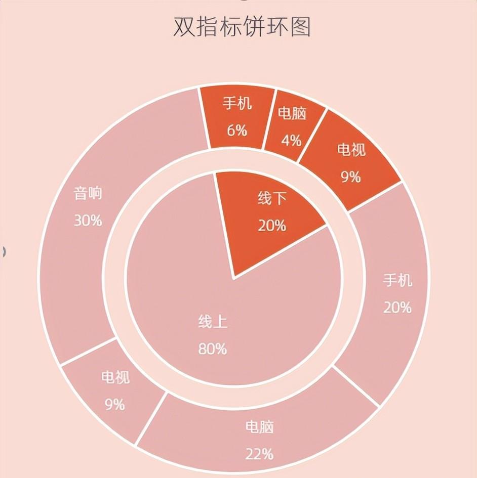 excel图表制作教程：双指标饼环图-趣帮office教程网