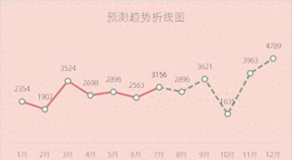 excel图表制作教程：预测趋势折线图-趣帮office教程网