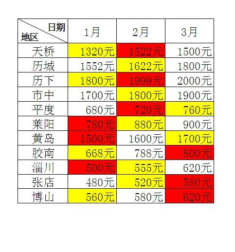 EXCEL里如何制作斜线表头？附详细步骤-趣帮office教程网