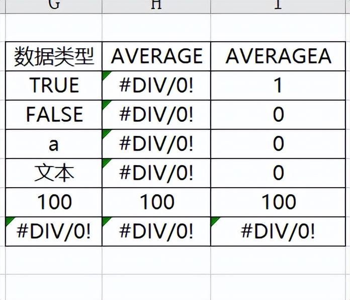 Excel平均数函数AVERAGEA用法及实例介绍-趣帮office教程网