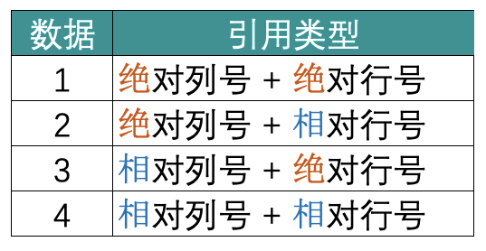 Excel中的坐标分4种，利用ADDRESS()函数，灵活定位每一个单元格-趣帮office教程网