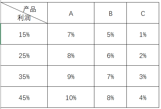 excel销售业绩提成函数公式计算方法-趣帮office教程网