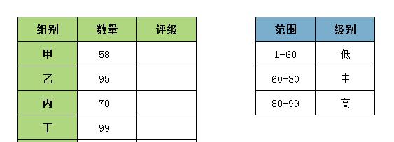 excel怎么根据区间划分等级？-趣帮office教程网