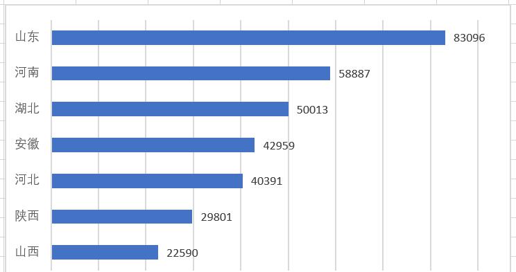 用Excel函数制作自动排序的条形图教程-趣帮office教程网