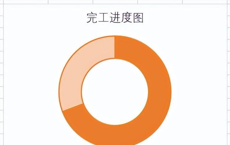 excel圆环图表示进度百分比的制作教程-趣帮office教程网