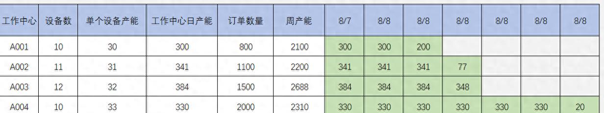 excel中根据产能进行排产的快速方法-趣帮office教程网