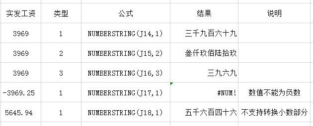 EXCEL 大小写转换，四舍五入，进位，去尾取整你会吗？-趣帮office教程网