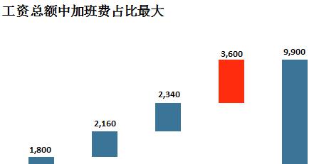 excel瀑布图工资表制作方法-趣帮office教程网