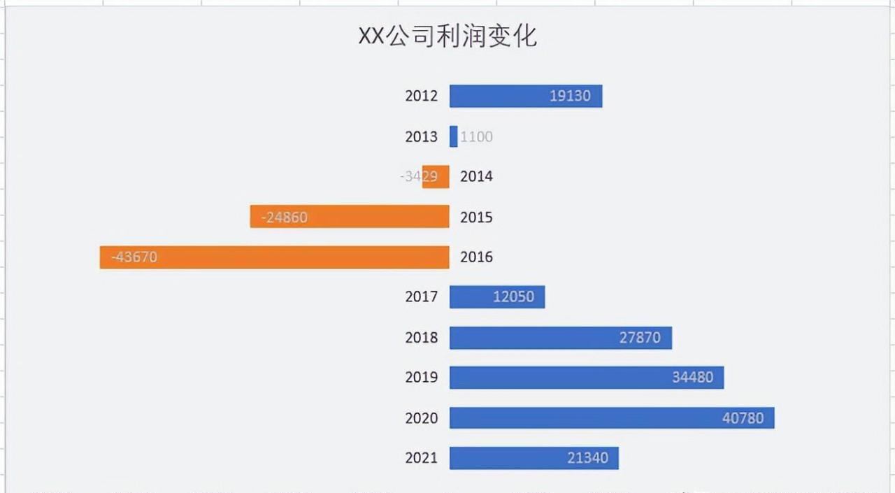 excel图表中如何避免负数的标签被覆盖-趣帮office教程网