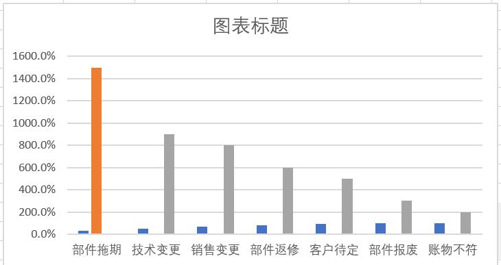 在Excel中创建动态帕累托图表的方法-趣帮office教程网