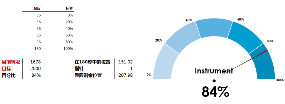 excel仪表盘图表的做法，excel仪表盘图表制作教程-趣帮office教程网