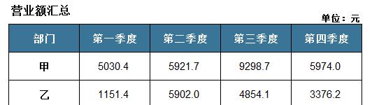 excel表格如何把所有数据翻倍显示？-趣帮office教程网