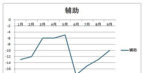 excel中折线图按月展示操作方法-趣帮office教程网