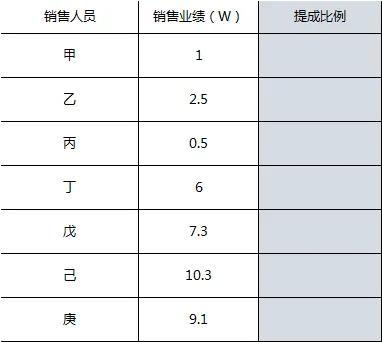 excel中如何用lookup函数计算销售提成比例及查找成绩等级-趣帮office教程网