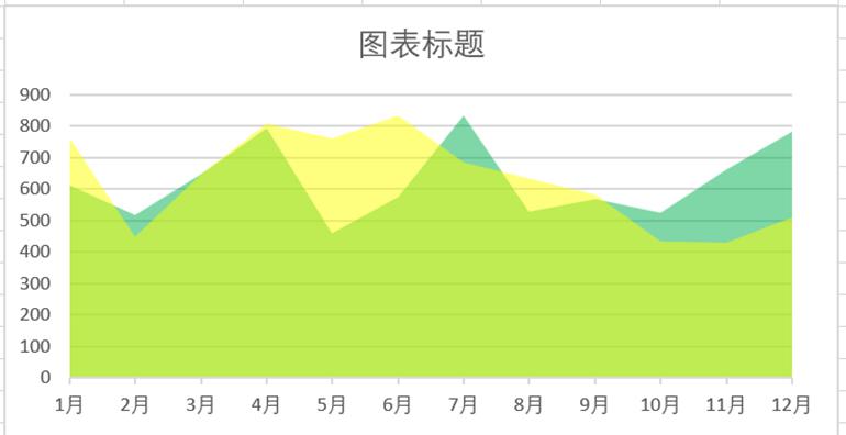 Excel中如何制作面积图-趣帮office教程网