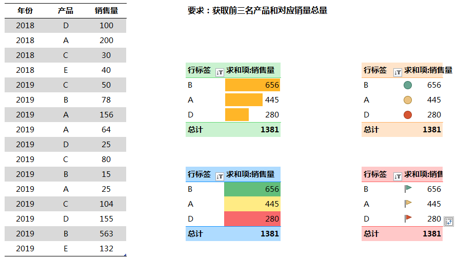 在excel中快速统计出销售总量前几的产品及销售总量-趣帮office教程网