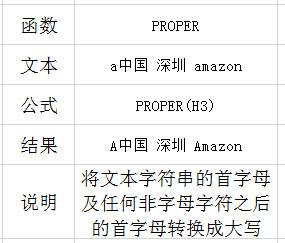 EXCEL 大小写转换，四舍五入，进位，去尾取整你会吗？-趣帮office教程网