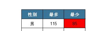 excel一组数据的最大最小值怎么算？-趣帮office教程网