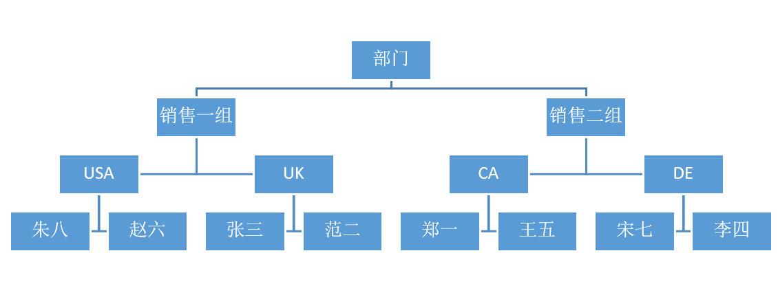 excel中定义名称加INDIRECT实现多级菜单联动，非常好用-趣帮office教程网