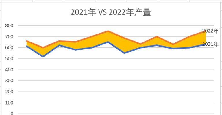 excel中如何为折线图线条之间的区域填充颜色？-趣帮office教程网