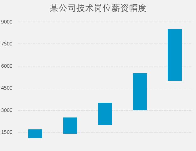 EXCEL制作薪资幅度图教程-趣帮office教程网