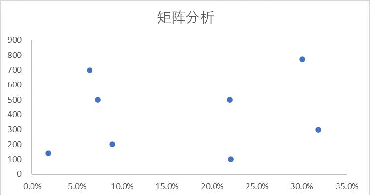 用Excel做矩阵分析图教程-趣帮office教程网