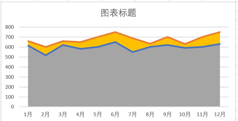 excel中如何为折线图线条之间的区域填充颜色？-趣帮office教程网