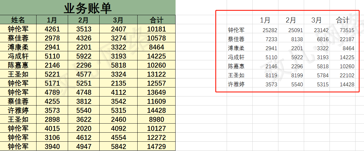 excel如何快速汇总重复行数据？-趣帮office教程网