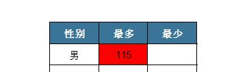 excel一组数据的最大最小值怎么算？-趣帮office教程网