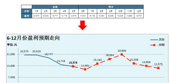 excel折线图如何设置一半实线一半虚线-趣帮office教程网