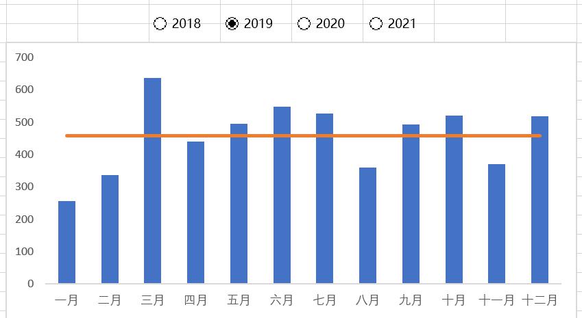 excel中使用单选按钮创建动态平均线柱形图的方法详解-趣帮office教程网