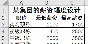 EXCEL制作薪资幅度图教程-趣帮office教程网