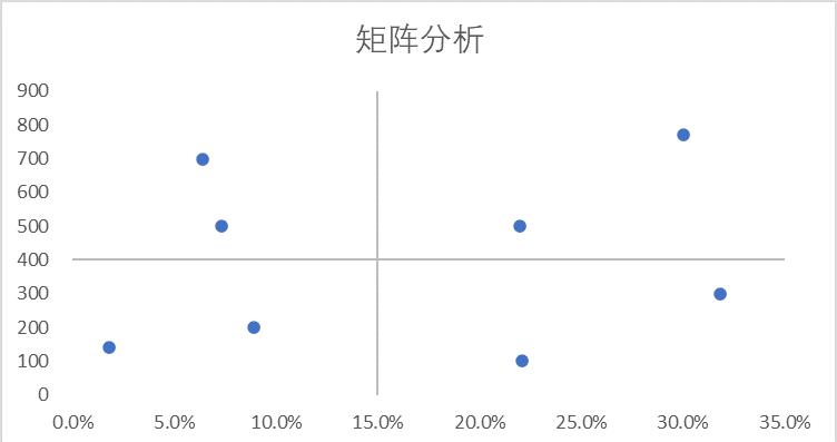 用Excel做矩阵分析图教程-趣帮office教程网