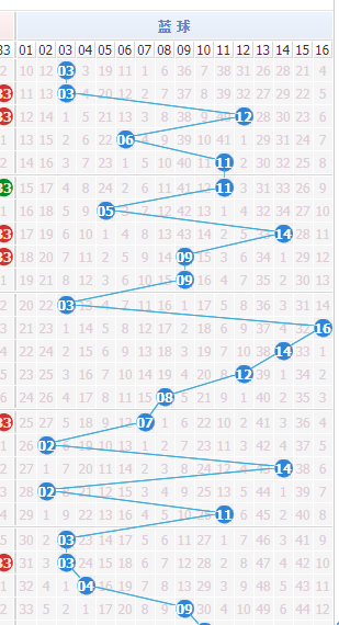 excel制作双色球走势图带连线的教程-趣帮office教程网